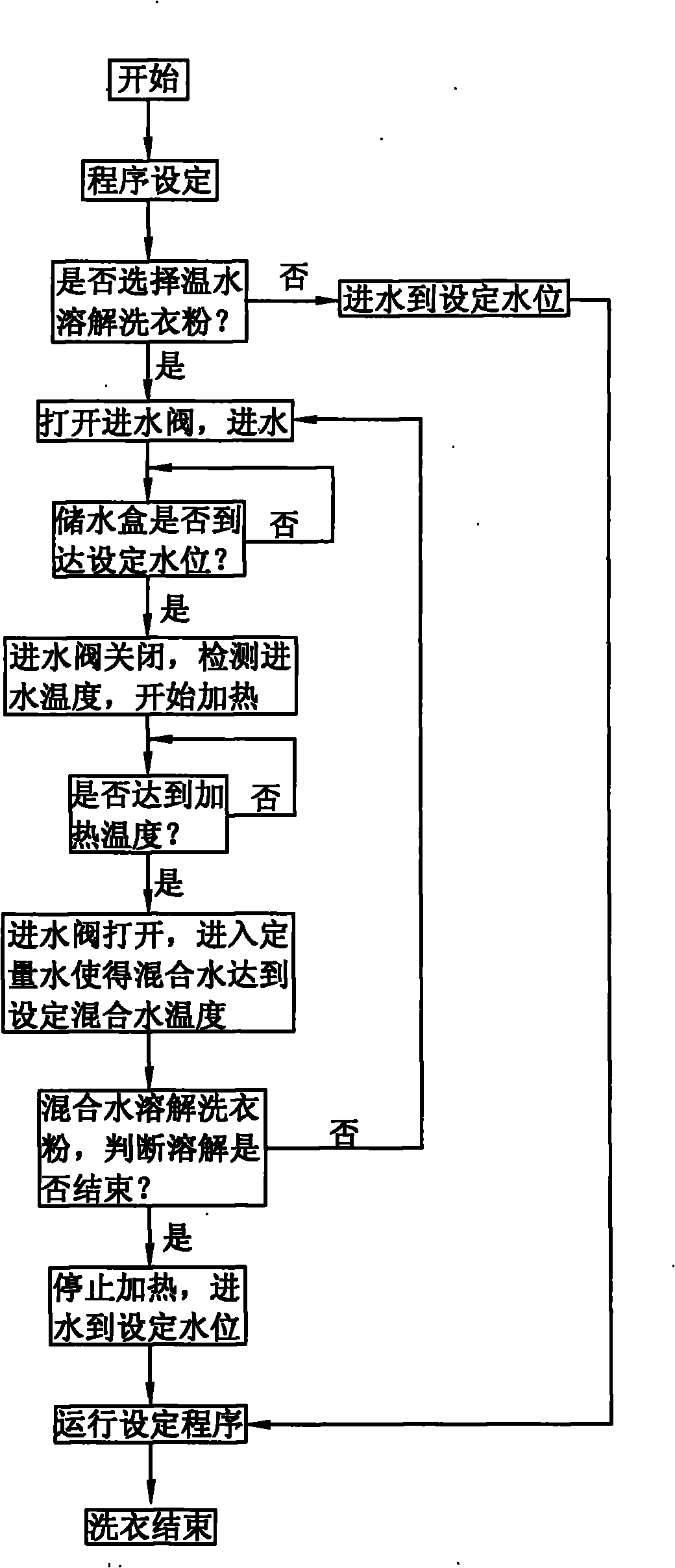 Method for controlling water feeding dissolution of washing powder in washing machine and washing machine thereof