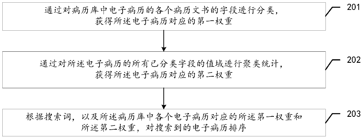 Medical record search result sorting method and related device