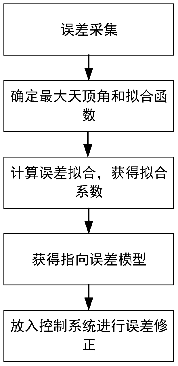 Correction method for pointing error of biaxial rotation system based on spherical crown function