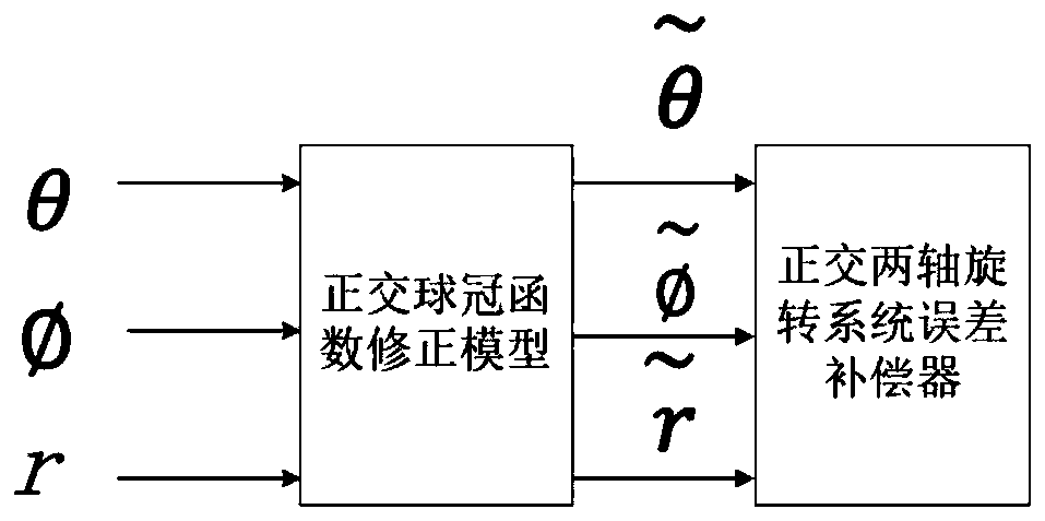 Correction method for pointing error of biaxial rotation system based on spherical crown function