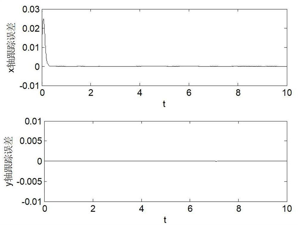 A cross-coupling control algorithm and system based on pid control