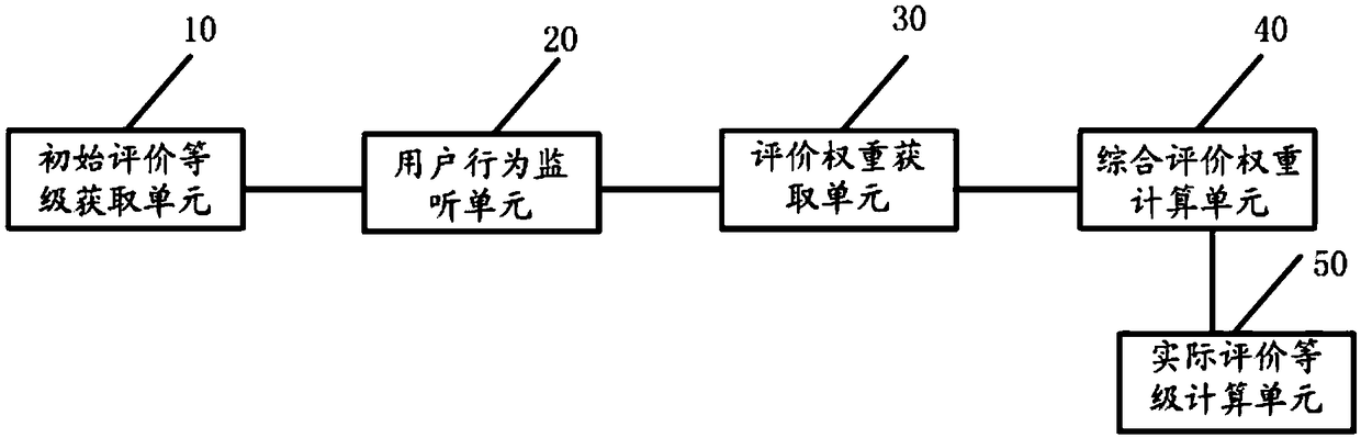 APP evaluation method and device, an apparatus and storage medium