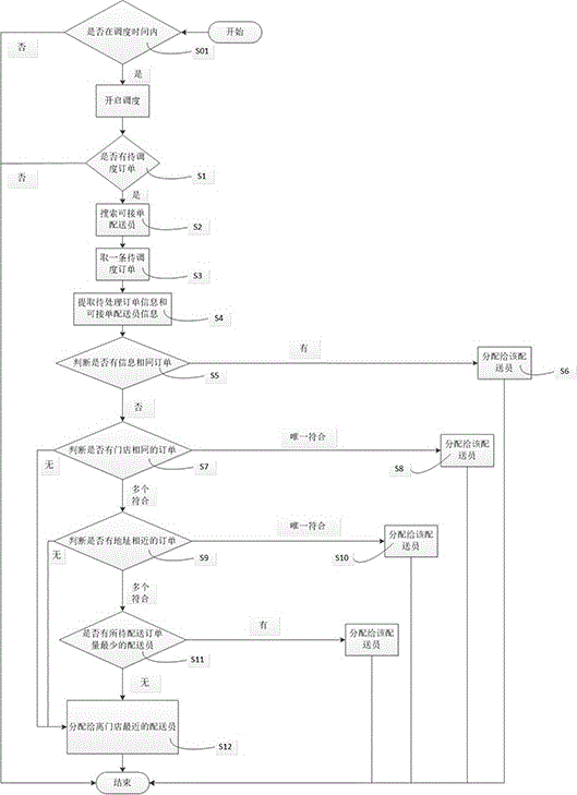 Order intelligent scheduling method