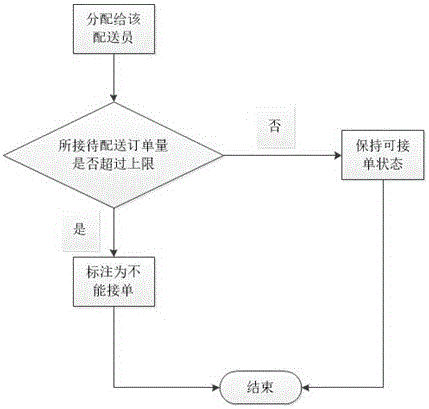 Order intelligent scheduling method