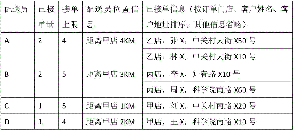 Order intelligent scheduling method