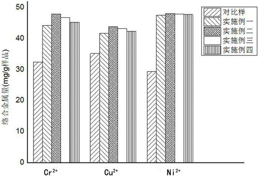 Preparation method and product of modified corn starch chelating agent