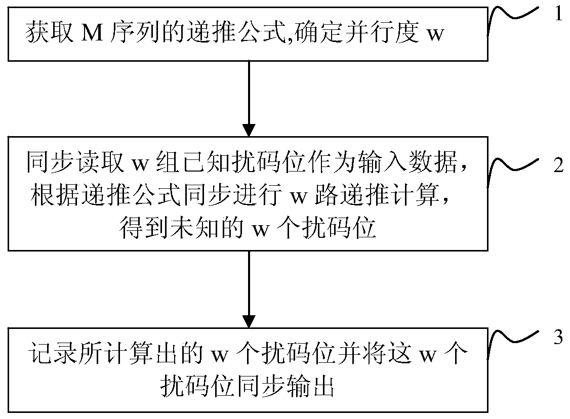 A method and device for generating m-sequences in parallel