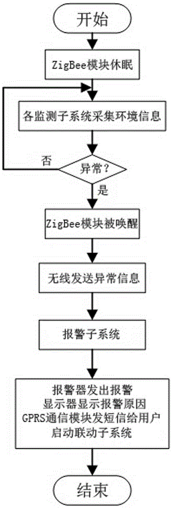 Smart home safe guard system and control method thereof