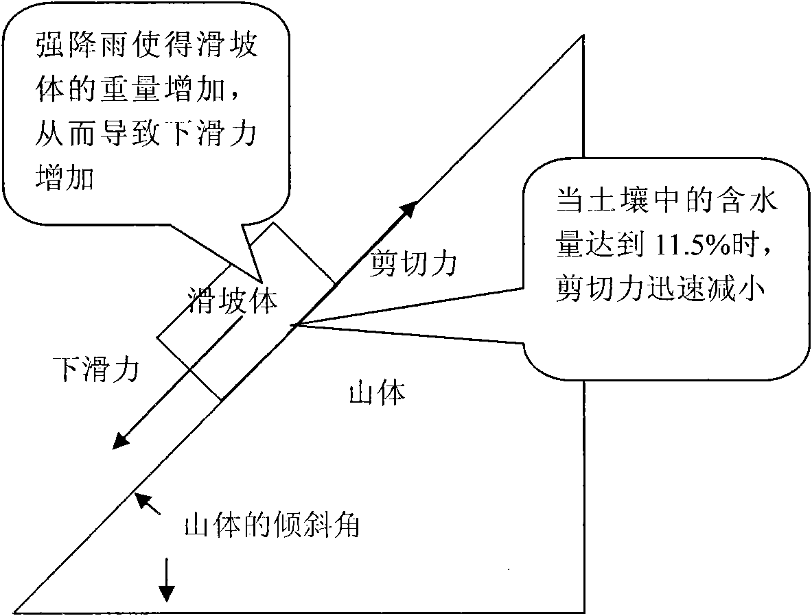 System for predicting geologic hazard based on rainfall intensity, moisture content of slope soil and deformation