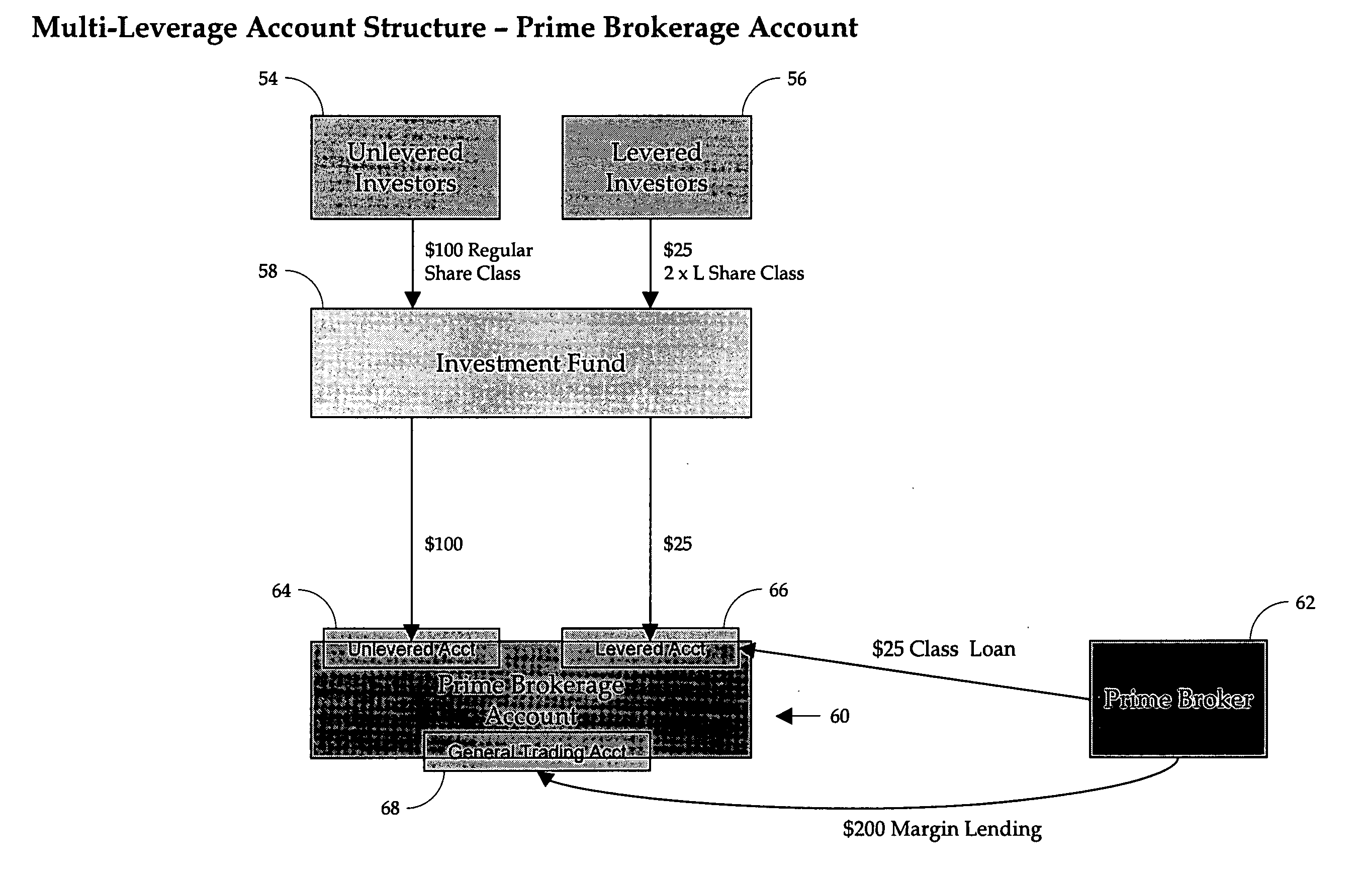 Multi-level leverage account structure