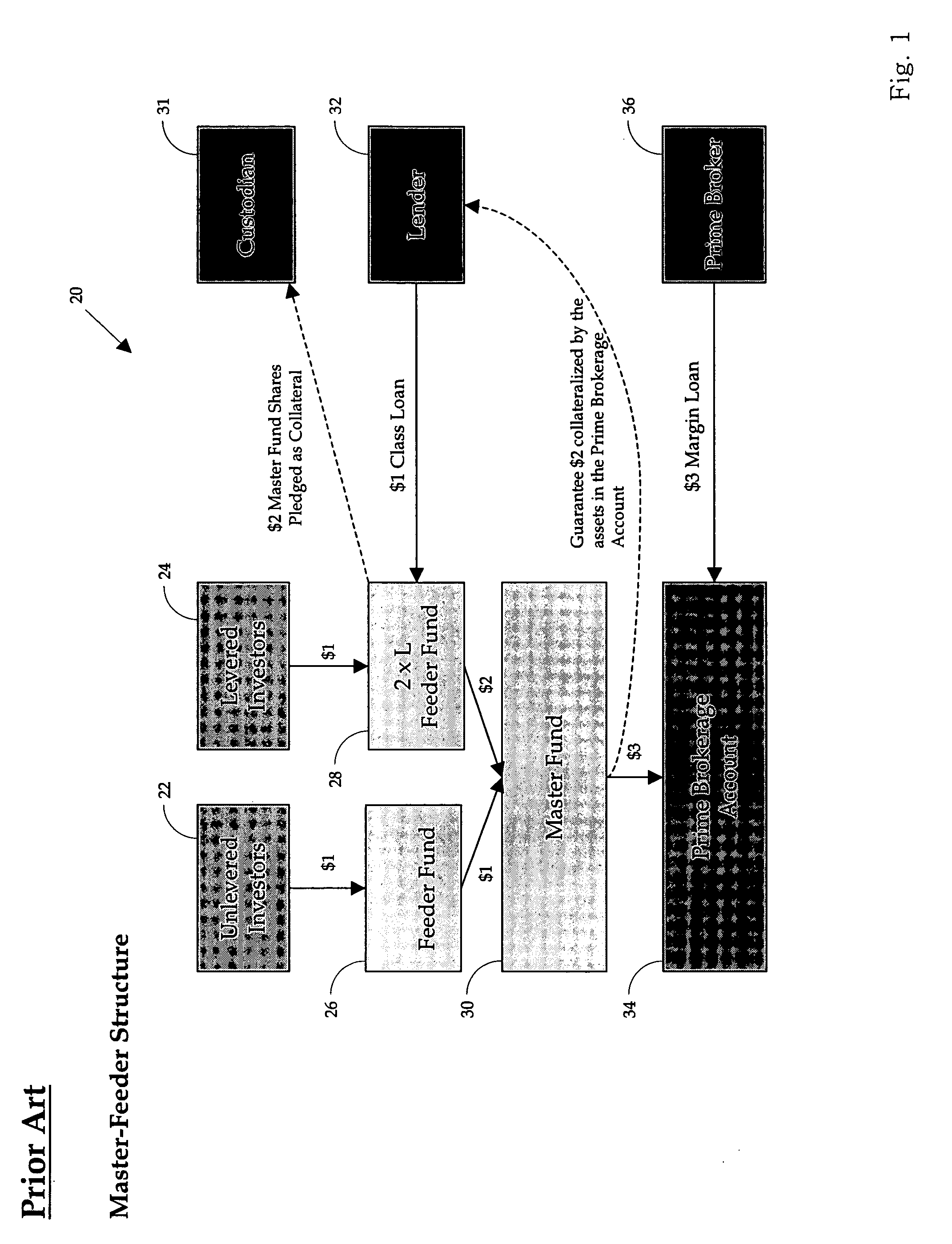 Multi-level leverage account structure