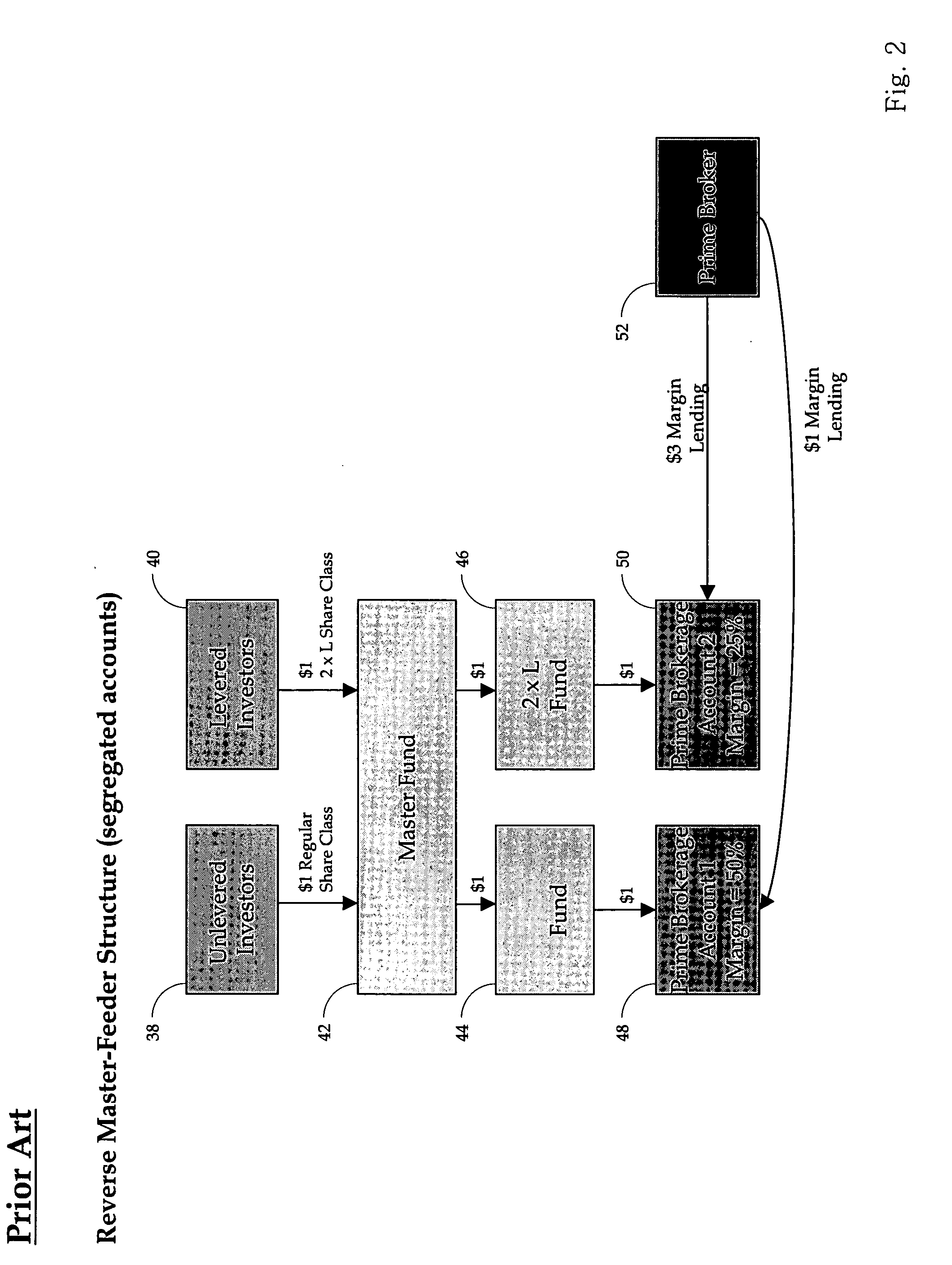 Multi-level leverage account structure