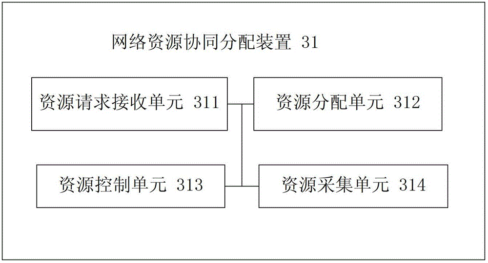 Network resource collaborative allocation method, device and Internet network