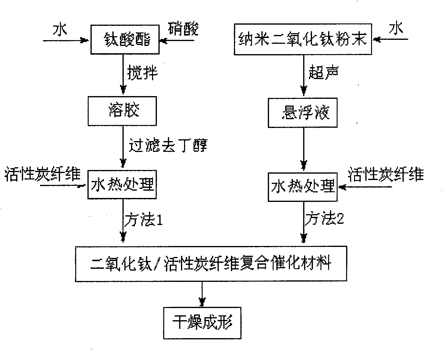 Preparation method of composite photocatalytic material for fresh-keeping of fruit and vegetable