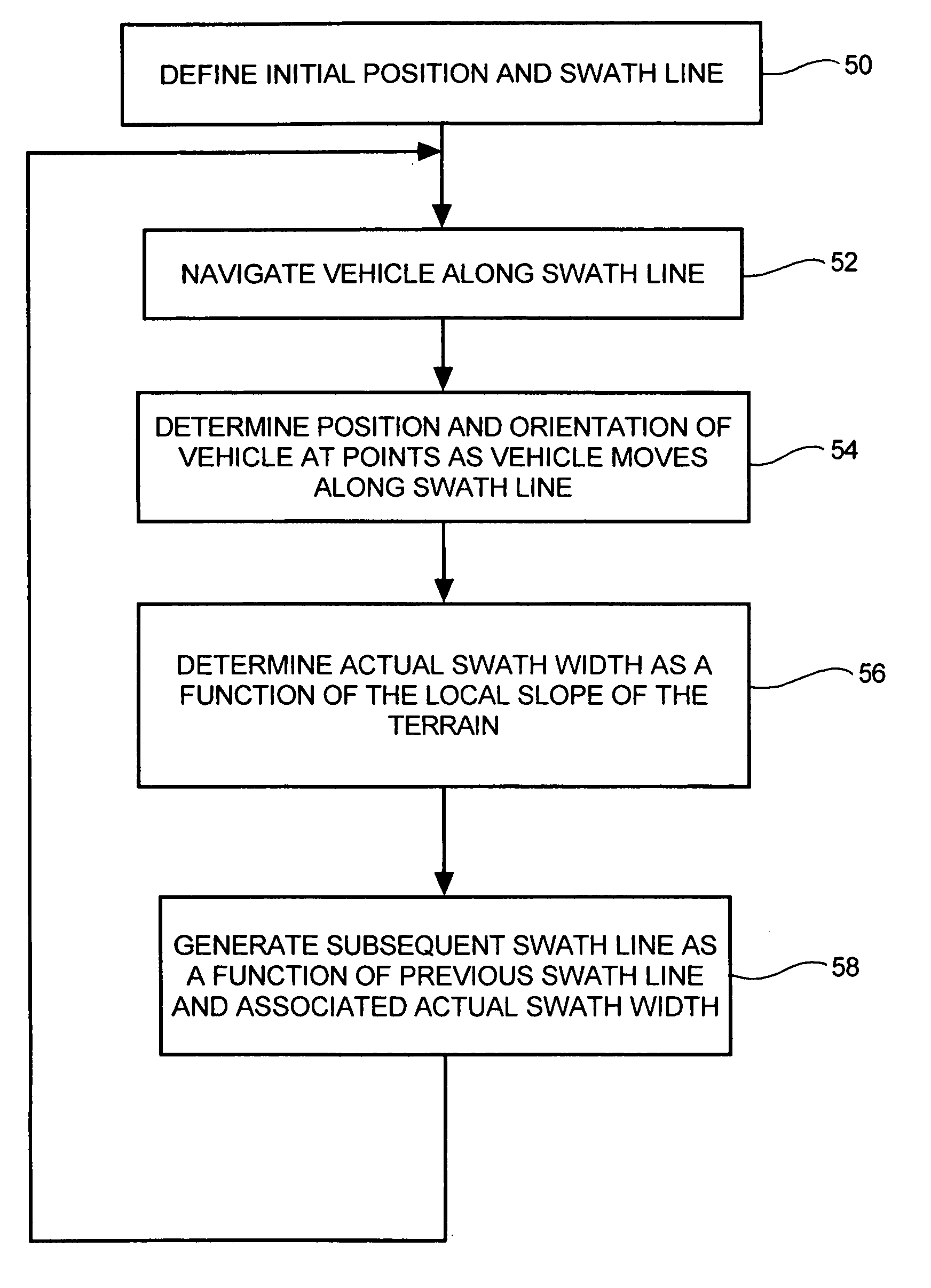 Swath line creation including slope compensation for an automatic guidance system of a work vehicle