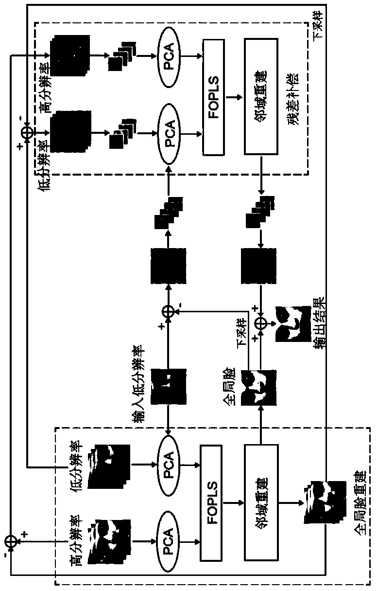 Human face super-resolution reconstruction recognition method based on fractional order orthogonal partial least squares