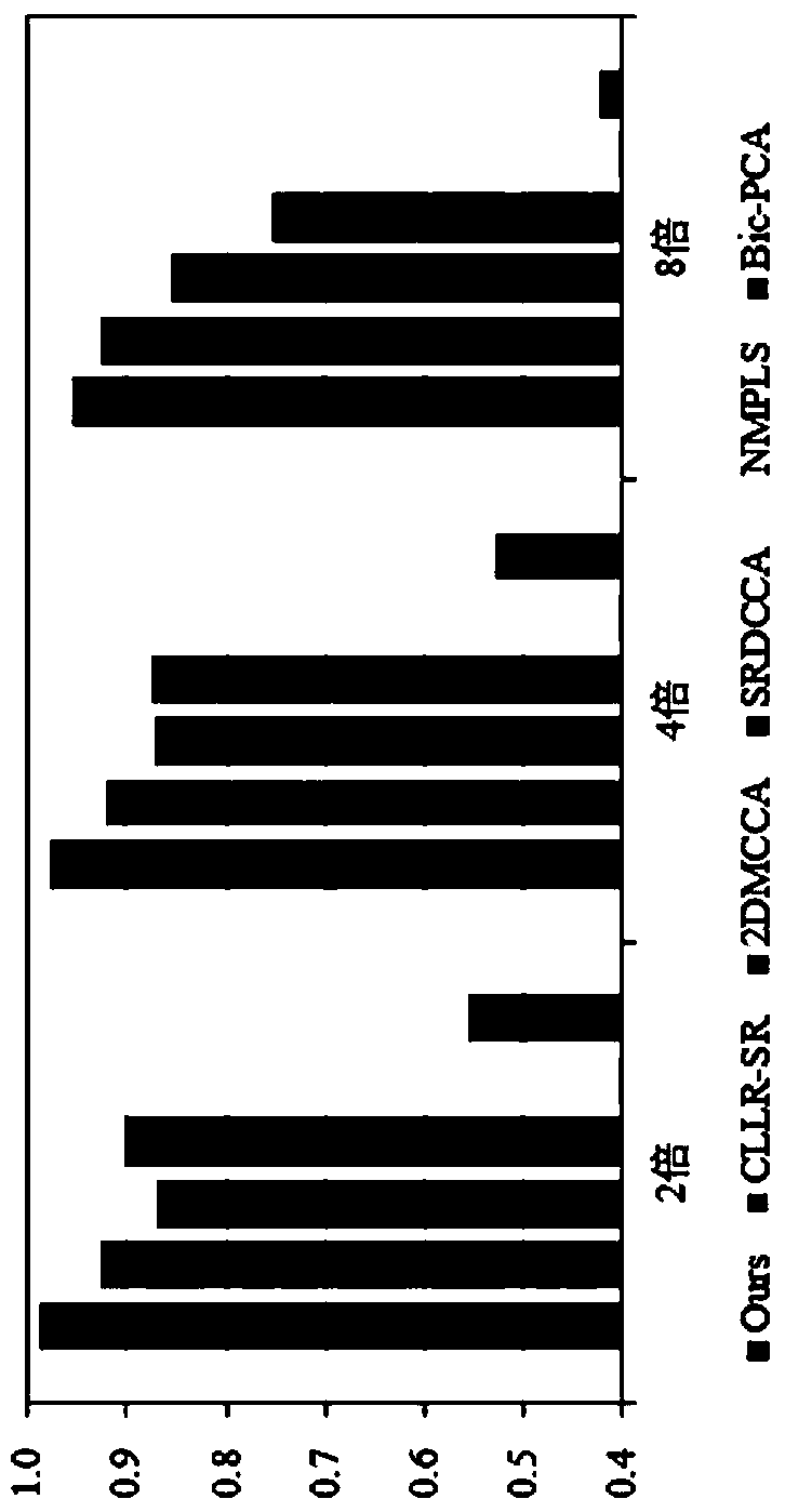 Human face super-resolution reconstruction recognition method based on fractional order orthogonal partial least squares