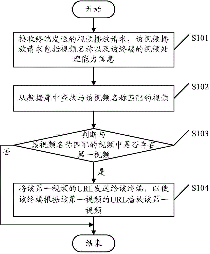 Video playing method and equipment