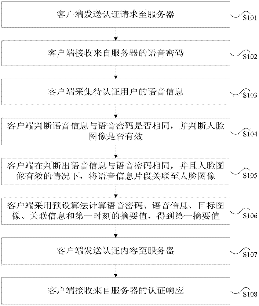 User biometric authentication method and system