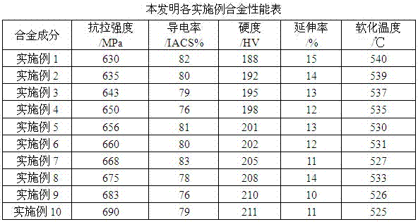 A kind of high-strength and high-conductivity rare earth copper-zirconium alloy and its preparation method