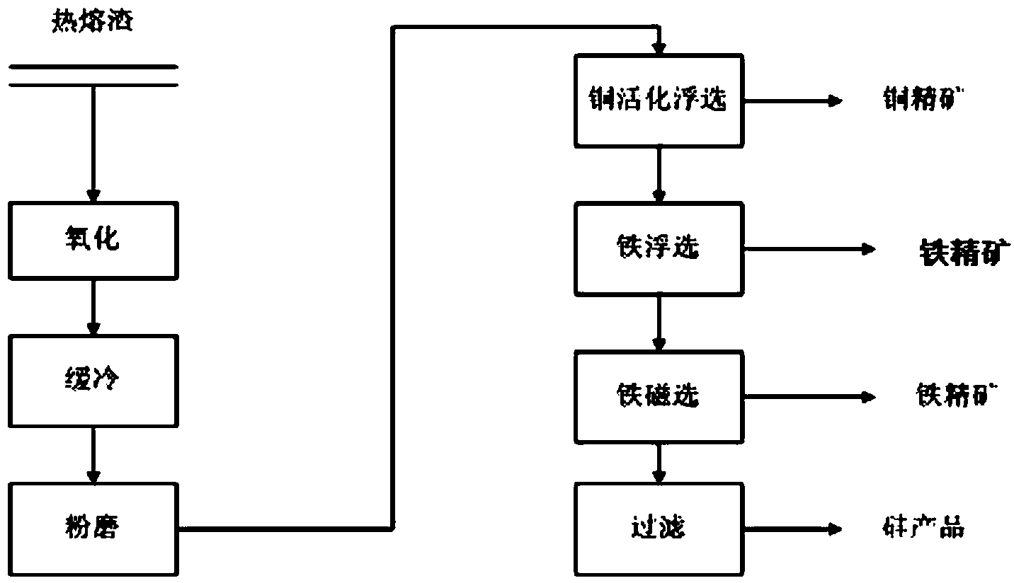 Method for recovering copper, iron and silicon from copper smelting slag