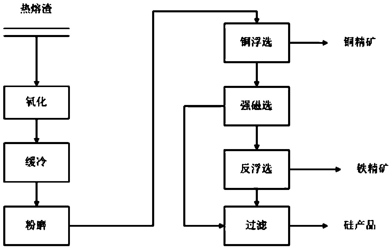 Method for recovering copper, iron and silicon from copper smelting slag