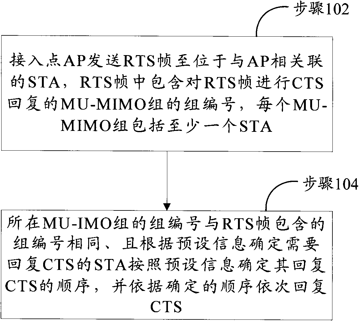 Clear to send (CTS) reply method and system