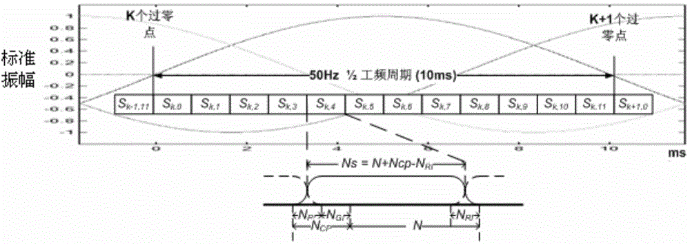 OFDM power-frequency synchronous power carrier communication and physical layer coded modulation method