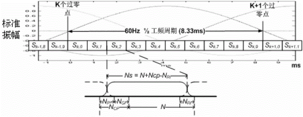 OFDM power-frequency synchronous power carrier communication and physical layer coded modulation method