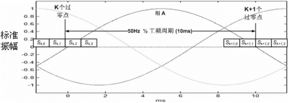 OFDM power-frequency synchronous power carrier communication and physical layer coded modulation method