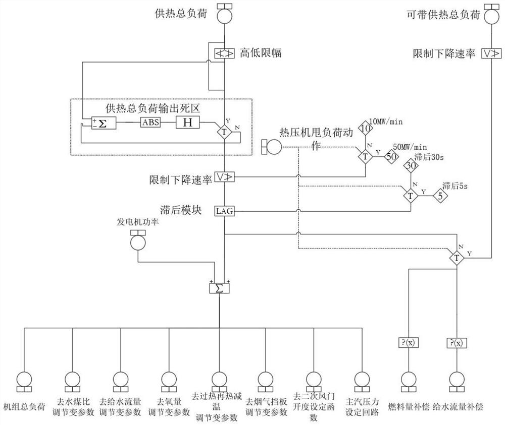 Control system and method for heat throwing load of steam extraction heat supply unit