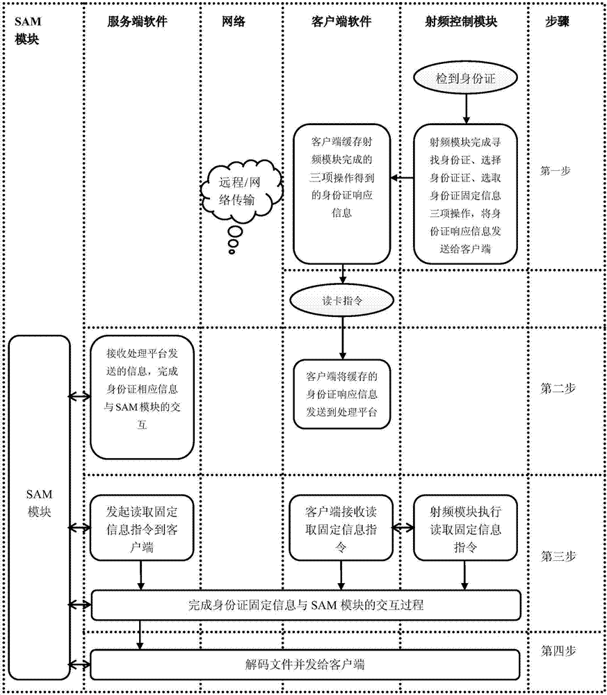 Identity card information reading method