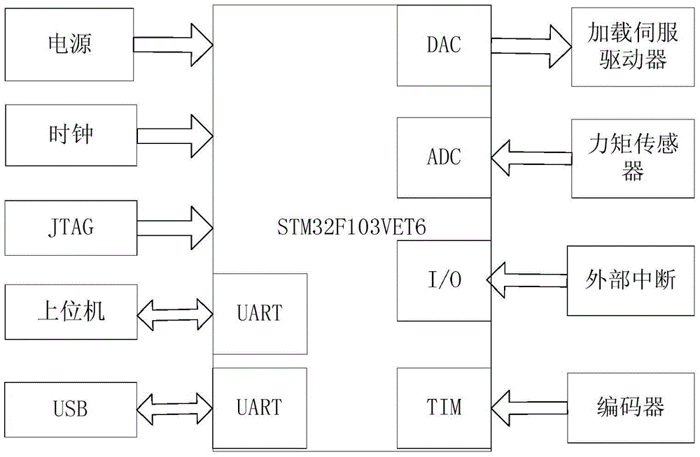 Rudder load simulator not generating surplus torque