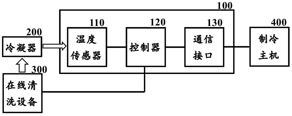 Control device and control method of condenser online cleaning equipment and central air conditioner