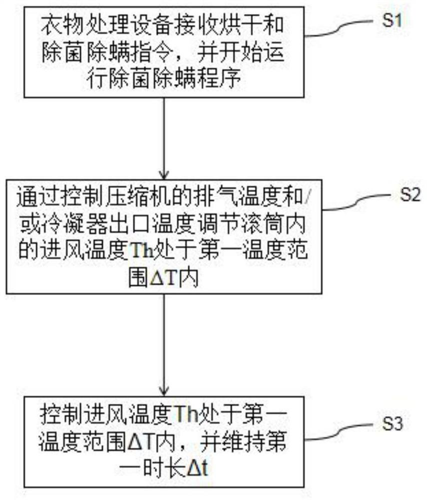 Degerming and acarus-killing method for clothes processing equipment and clothes processing equipment