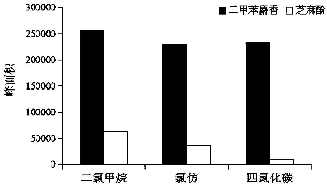 Determination method of musk xylene and sesamol in a kind of tobacco additive