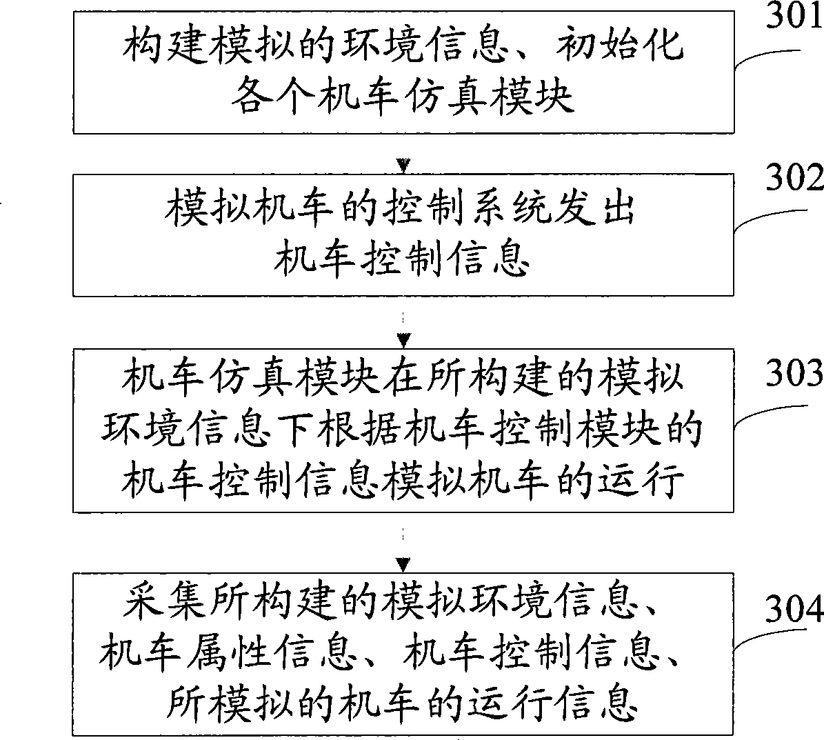 Simulation system and method for combined train operation control