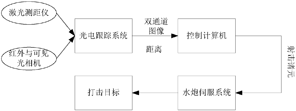 Infrared and visible light fusion tracking-based ship water cannon control system and method