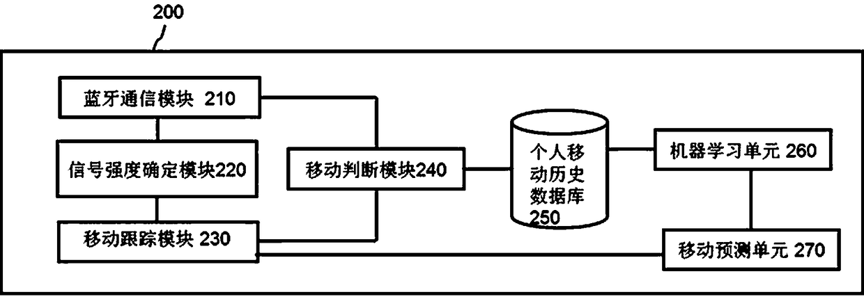 Automatic detection system and method for abnormal movement of elevator passenger