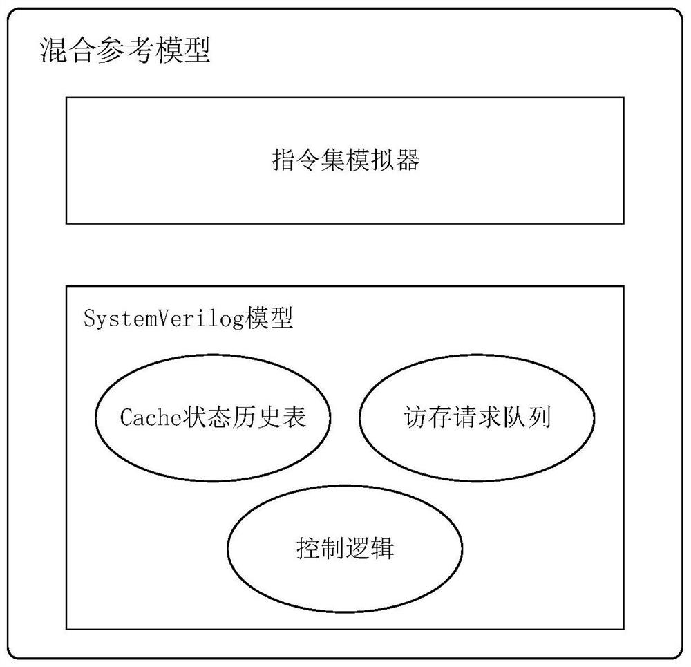 Multi-core processor function verification platform and method based on hybrid reference model