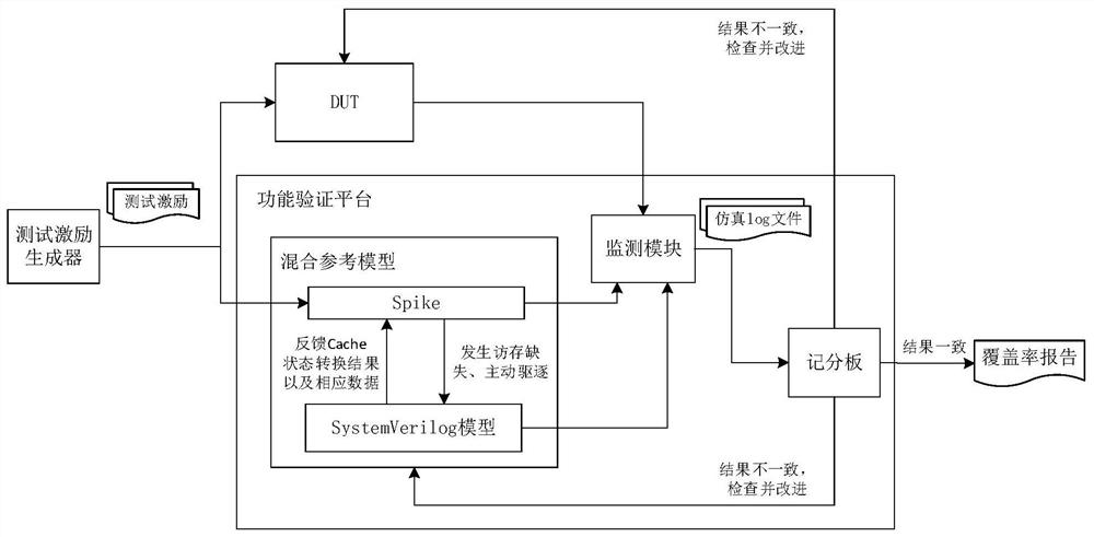 Multi-core processor function verification platform and method based on hybrid reference model