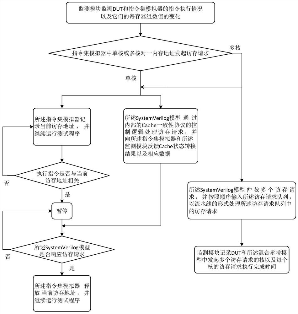 Multi-core processor function verification platform and method based on hybrid reference model