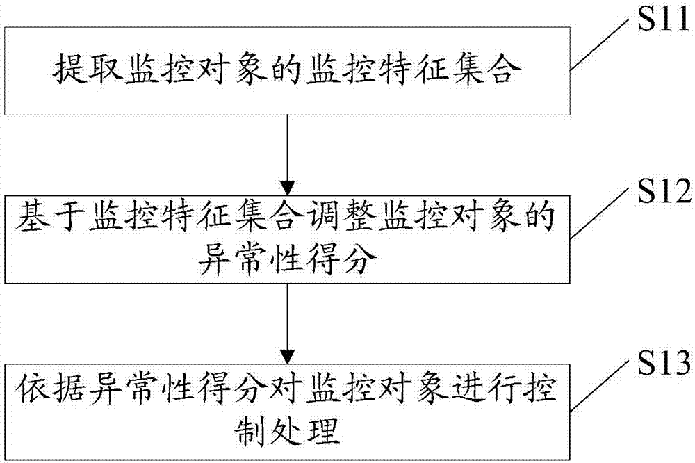 Control method and device for monitoring object