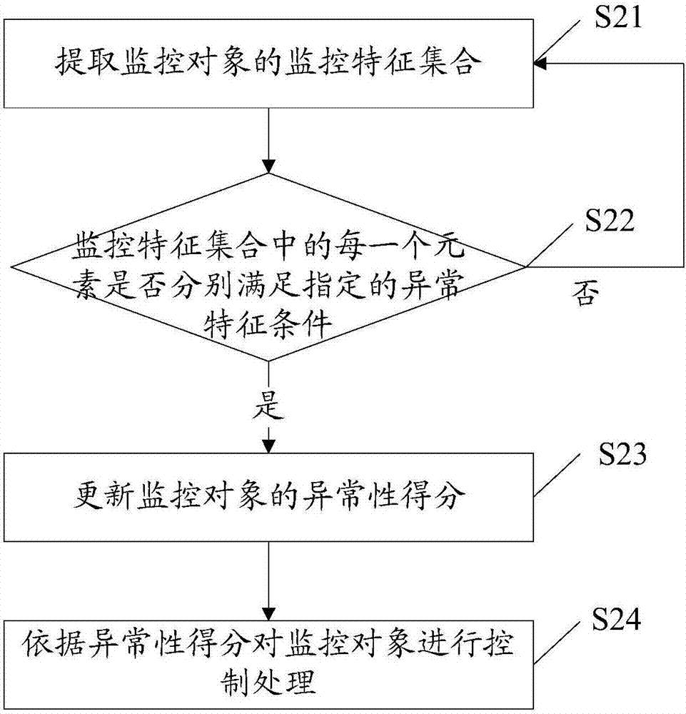 Control method and device for monitoring object