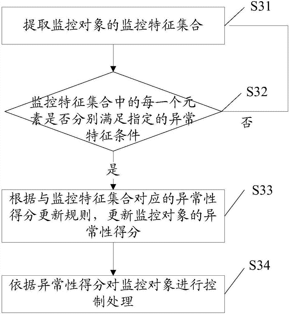 Control method and device for monitoring object