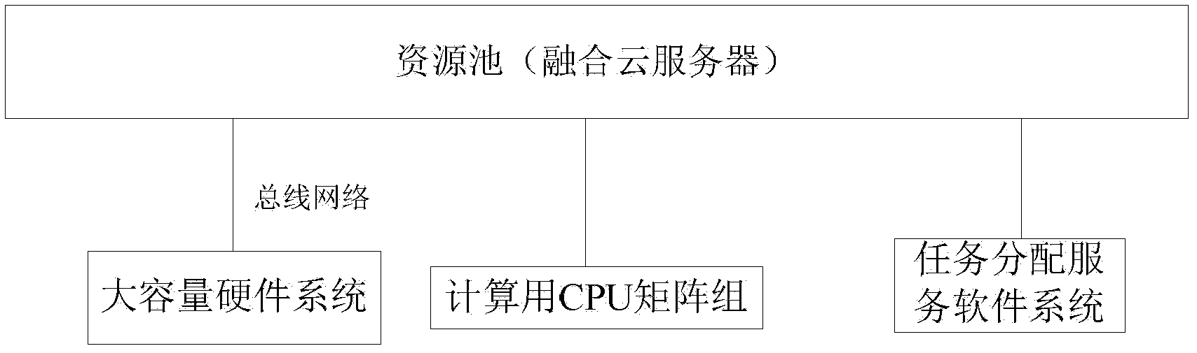 Electric power system resource integration method based on mobile cloud computing