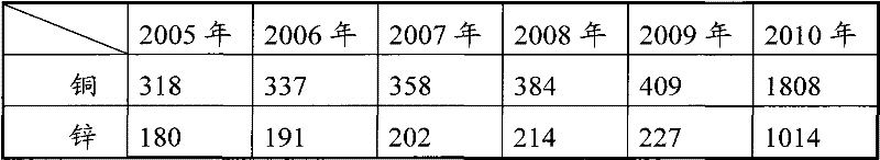 Flotation separation method for refractory sulfide ore and high-sulfur copper-zinc ore