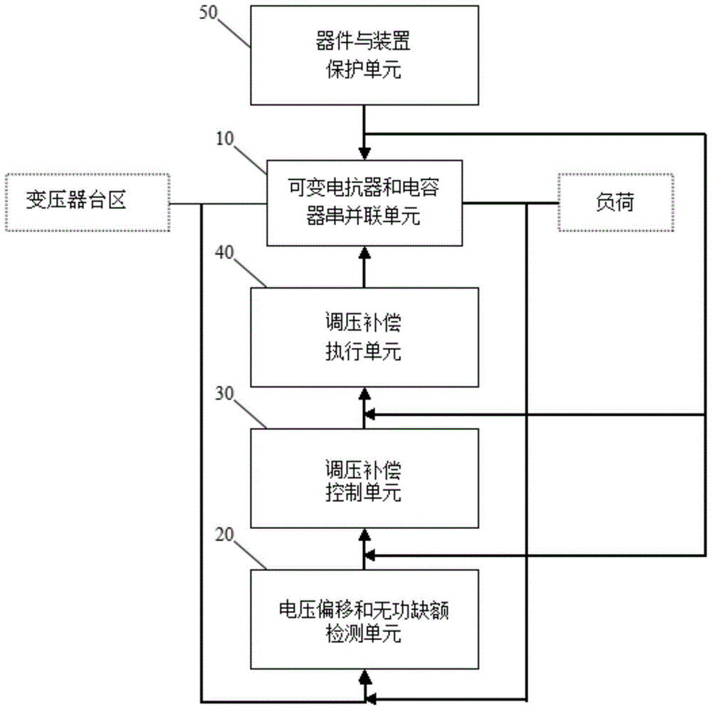 A variable series reactance dynamic voltage regulation reactive power compensation method and its device