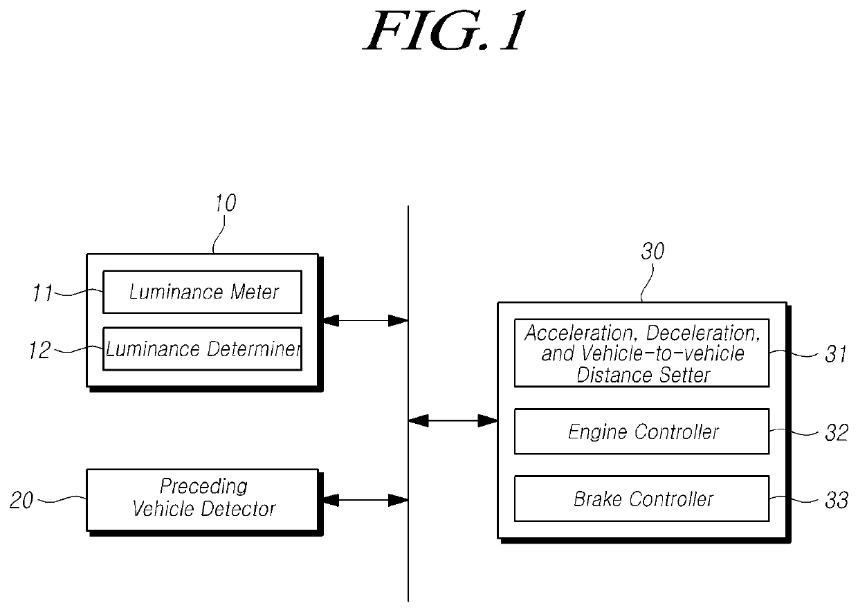 Adaptive cruise control system and method based on luminance of incident light