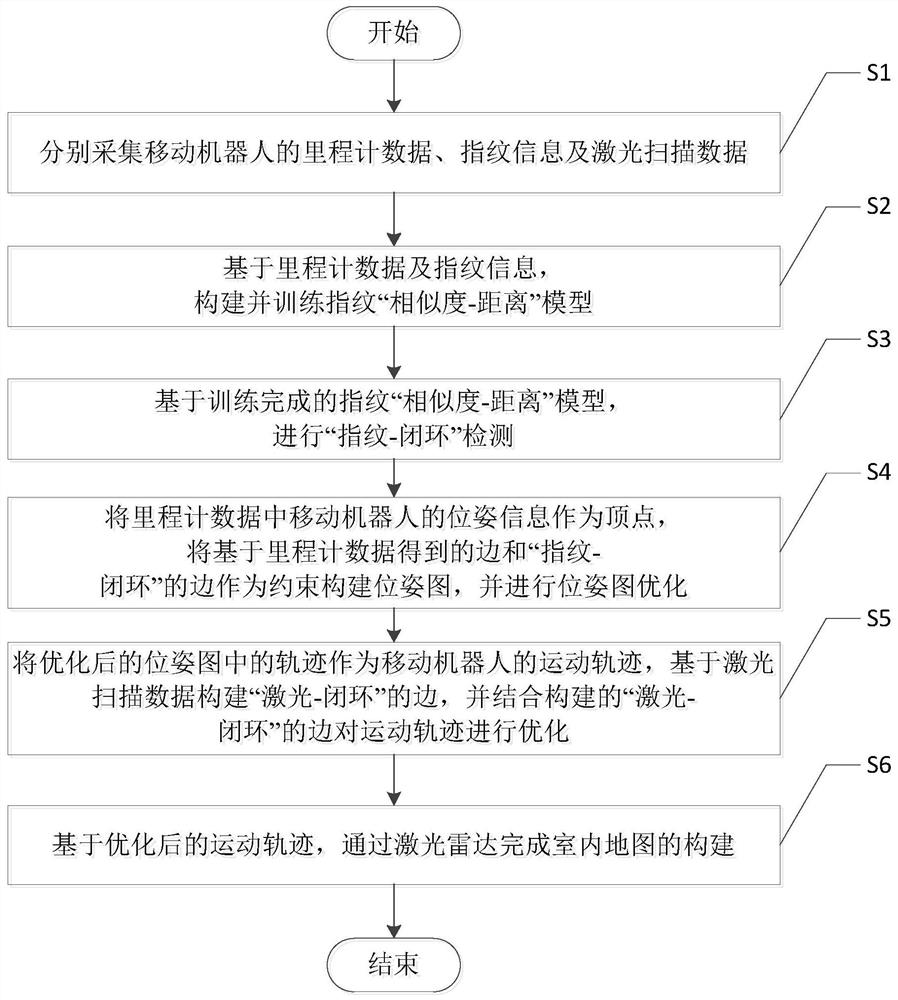 Indoor map construction method of mobile robot